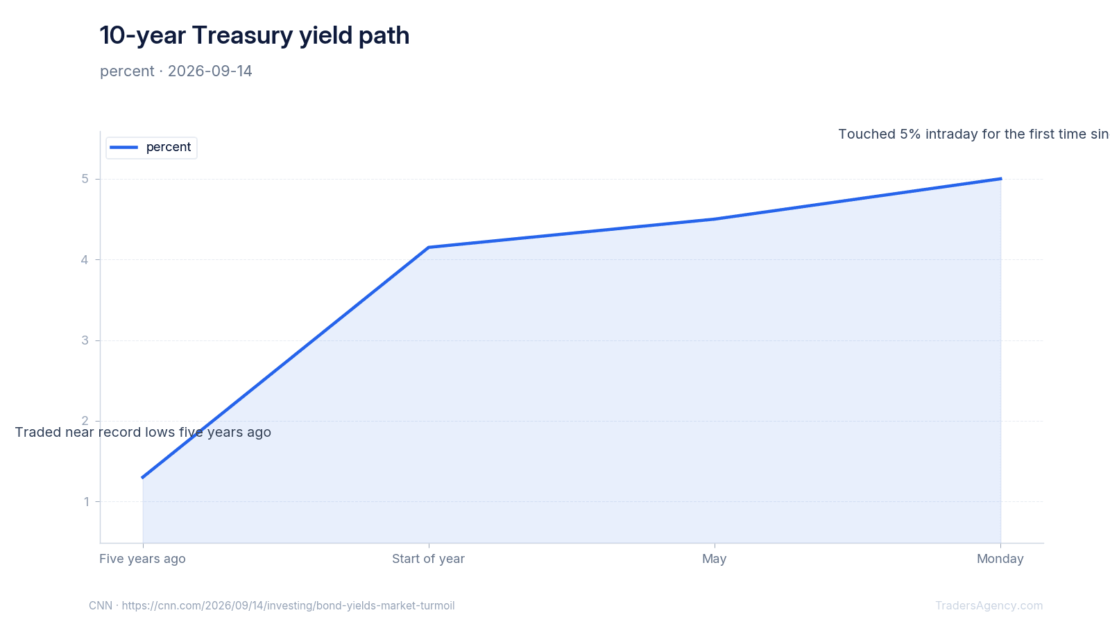 Line chart showing the 10-year Treasury yield rising from 1.3% five years ago to 4.15% at the start of this year, 4.5% in May, and 5% on Monday.