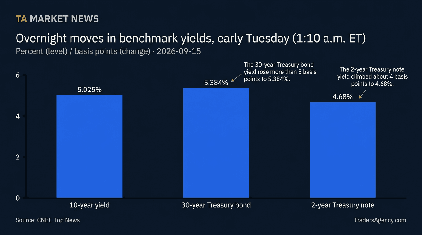Bar chart comparing the 10-year, 30-year, and 2-year U.S. Treasury yields as they stood early Tuesday, with the 10-year at 5.025%.