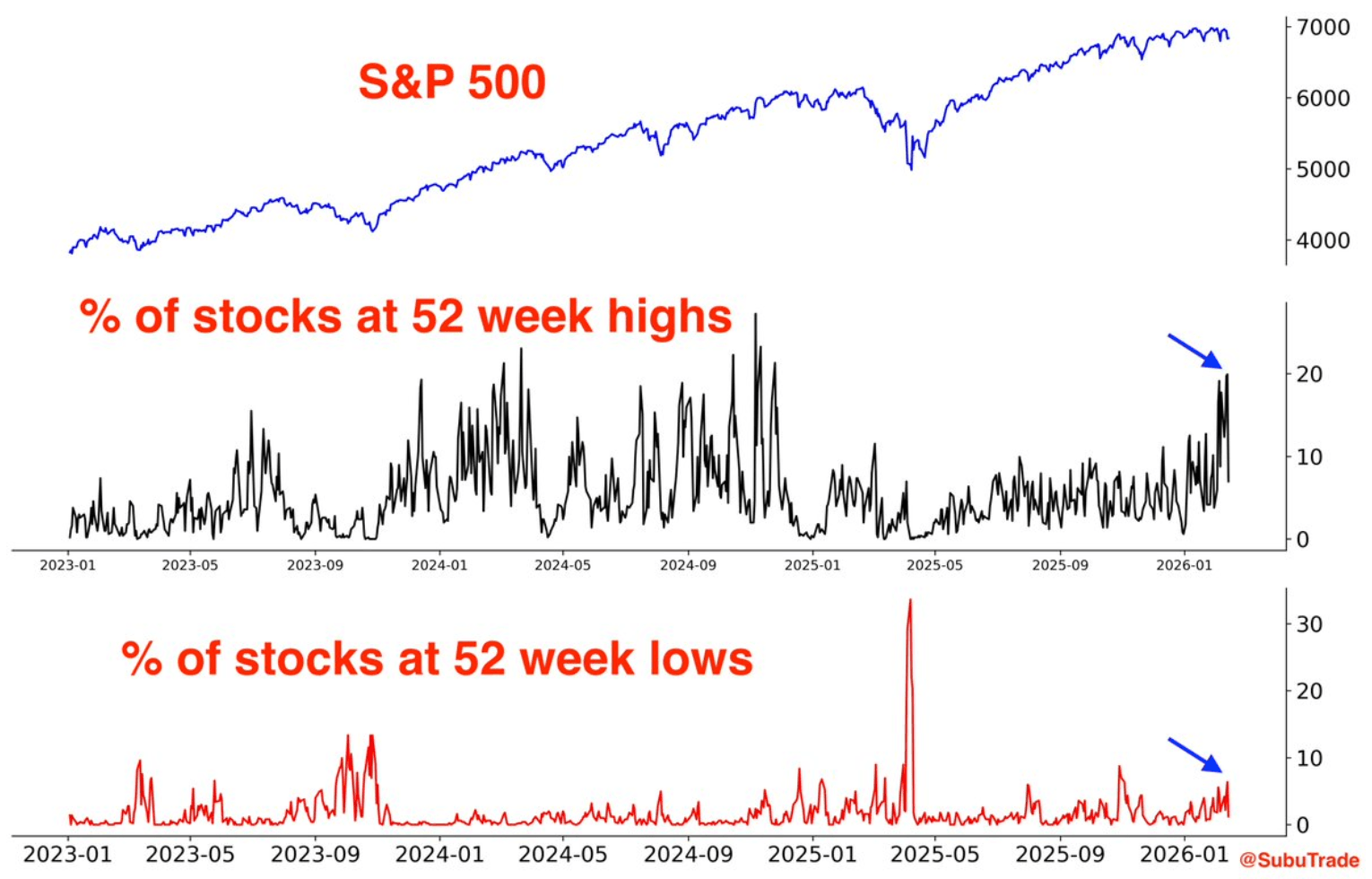 The Market’s Strange Paradox