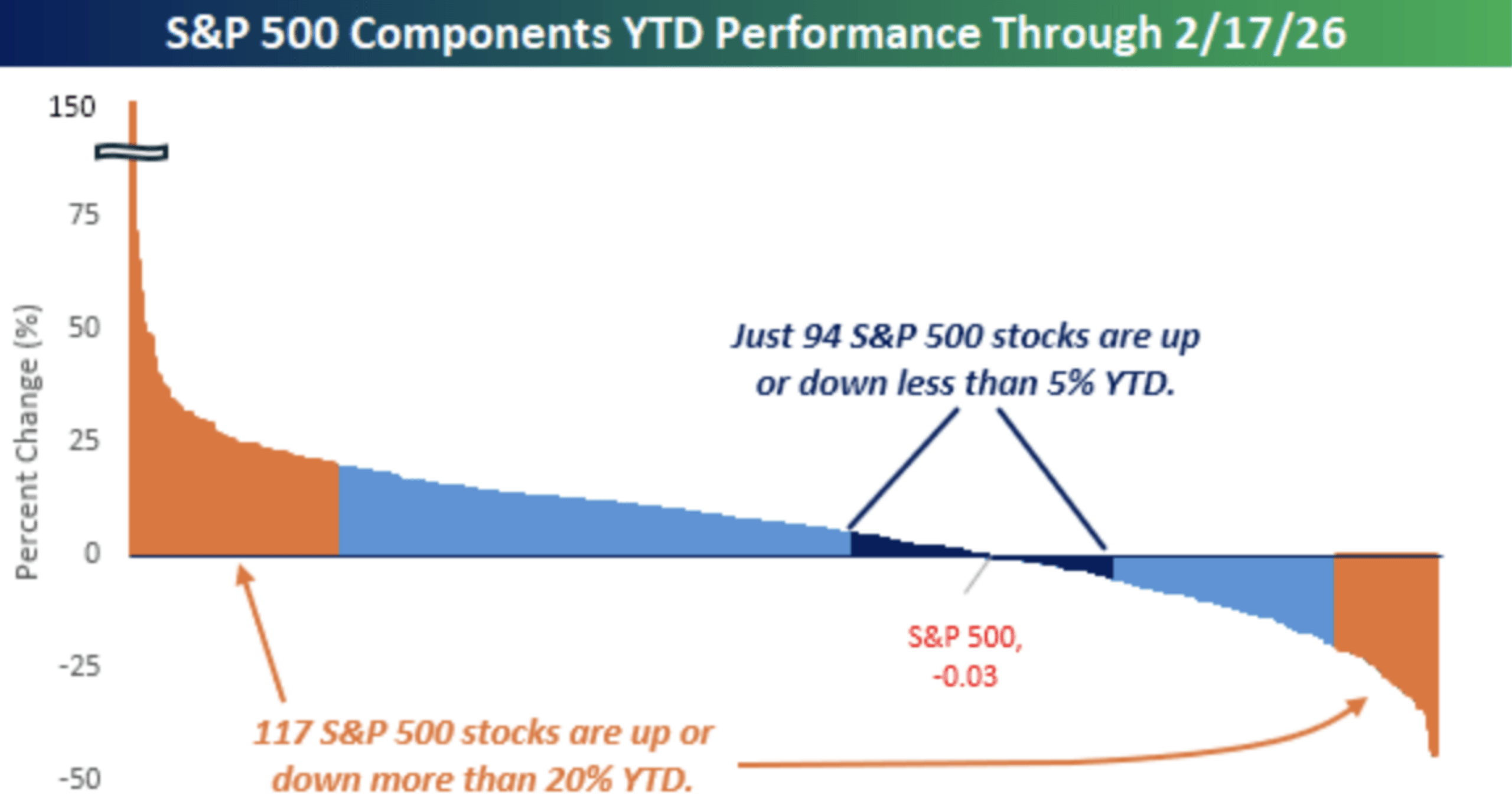 Big Swings in this “Dispersed” Market