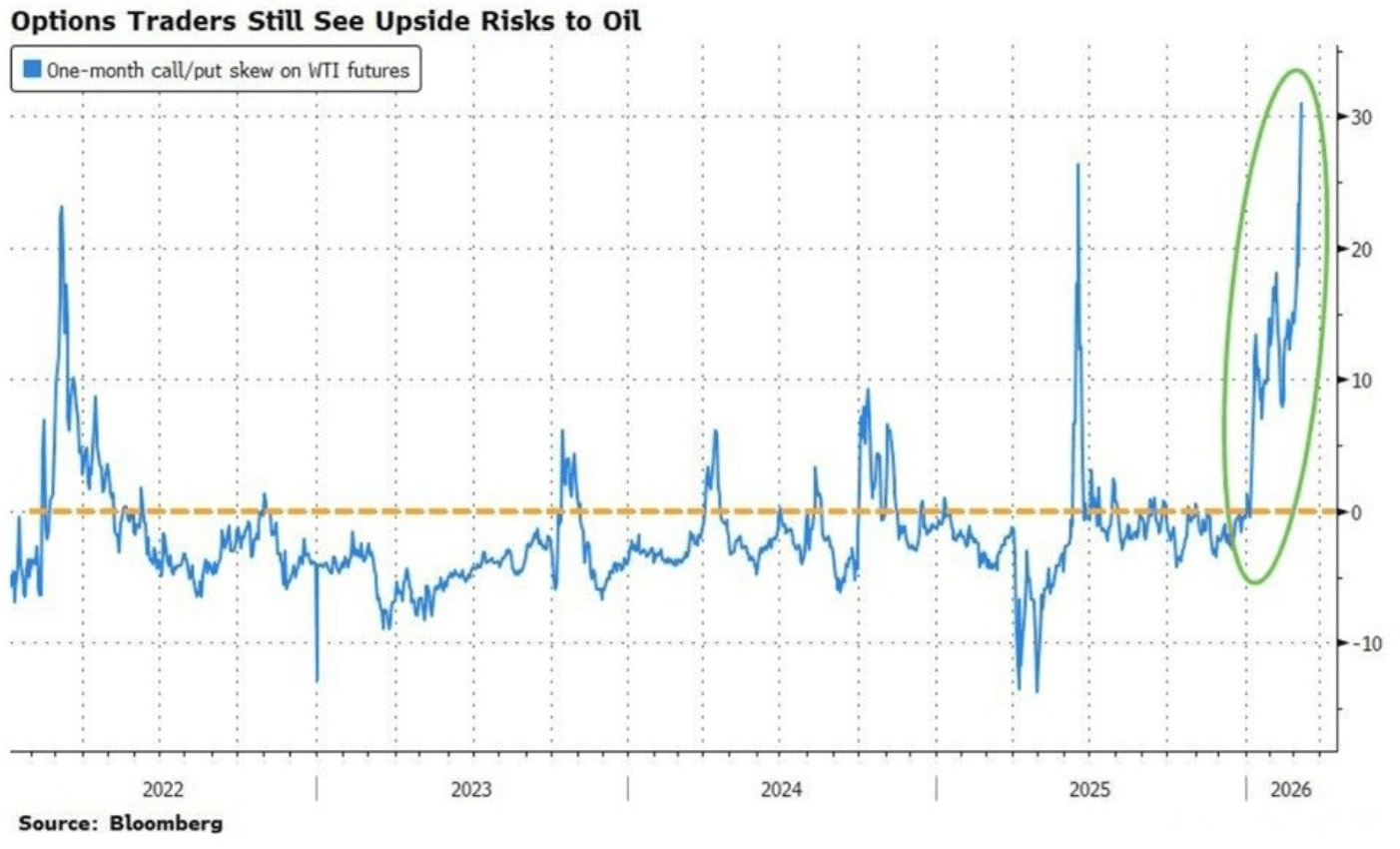 Oil Bulls vs. Stock Bears