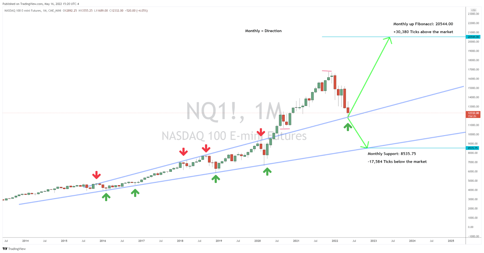A Big, Bold Forecast for the Nasdaq 100 Market