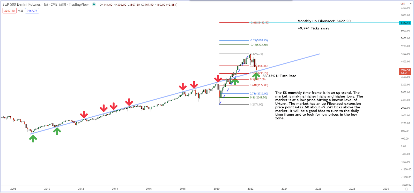 A Big Longer Term Idea for the S&P