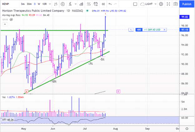 A Low Risk Trade for a High Risk Market