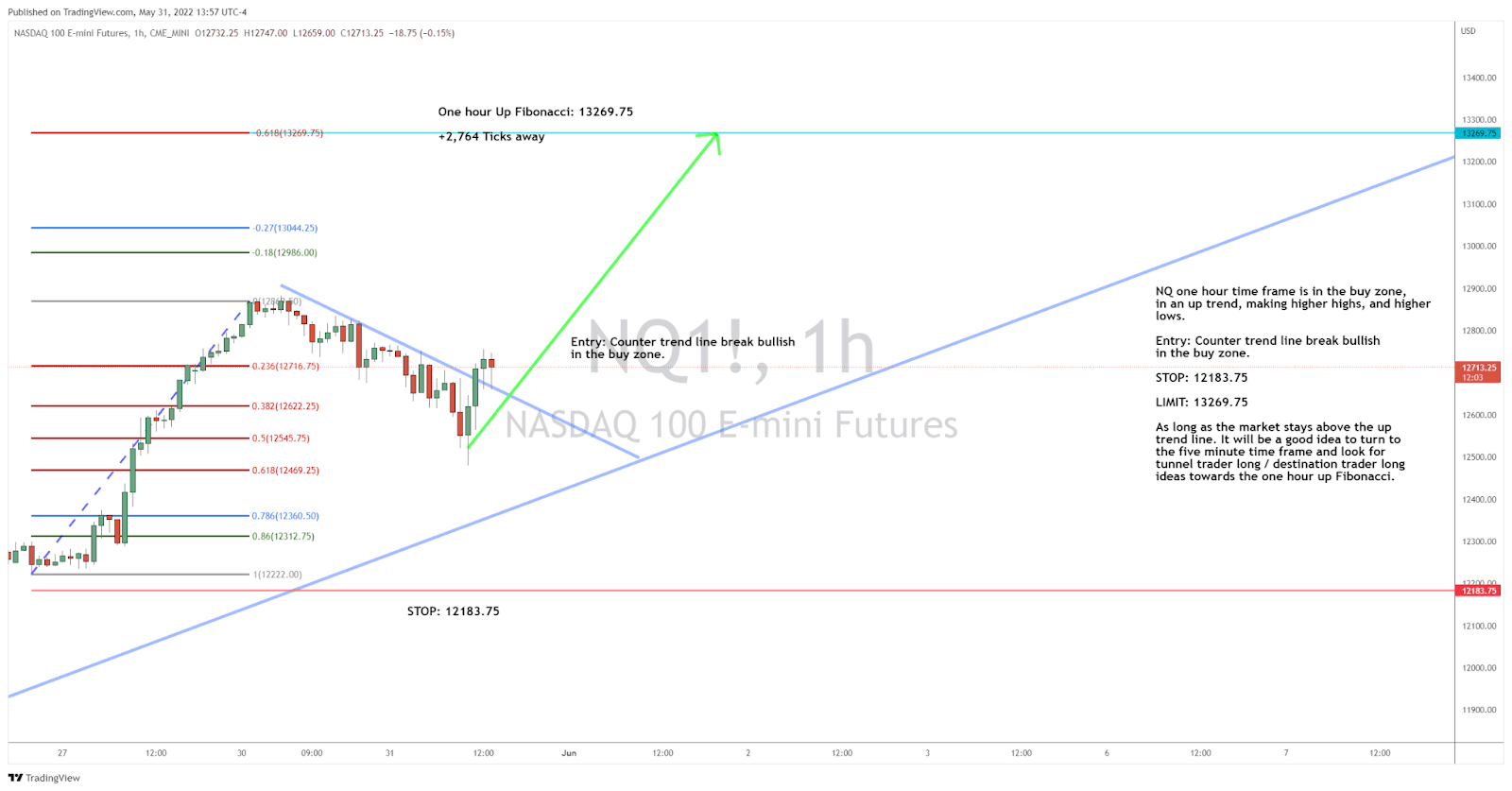 A Short-Term Setup in the NQ