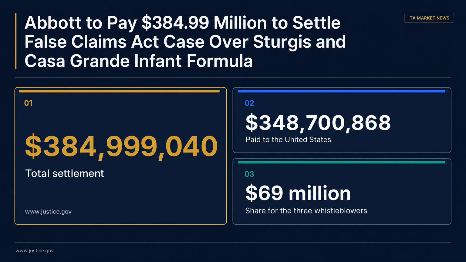 Metric board showing the total settlement split between federal, state, and whistleblower shares.