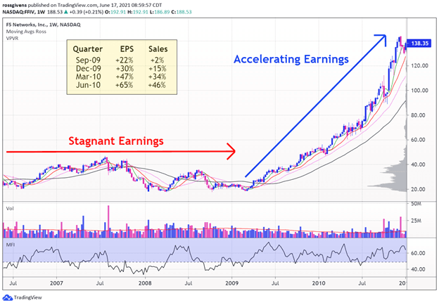 Accelerating Earnings Show How This Stock’s Run is Just Getting Started