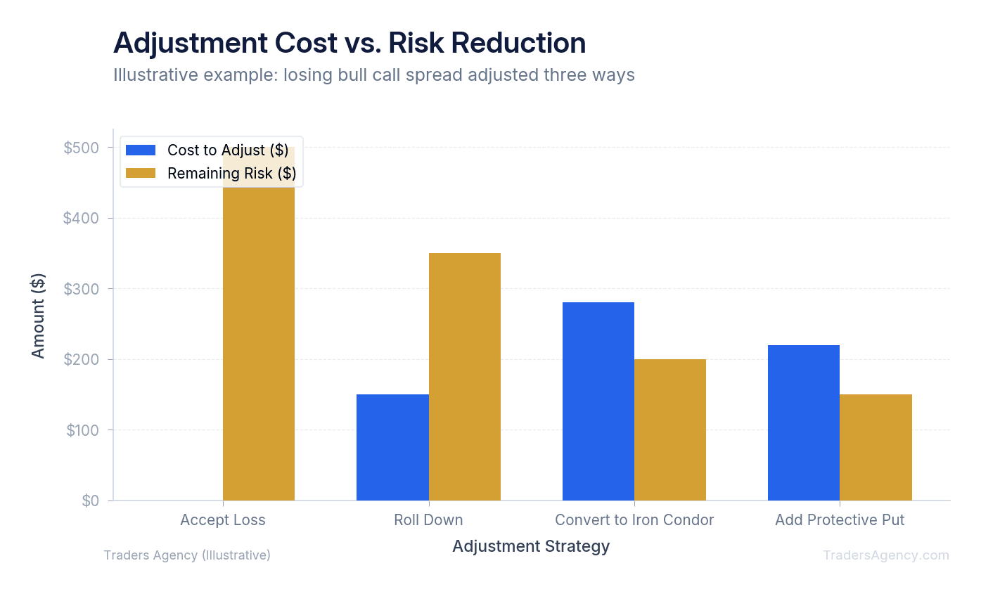 Bar chart comparing adjustment costs against remaining risk exposure for three adjustment scenarios on a losing vertical spread