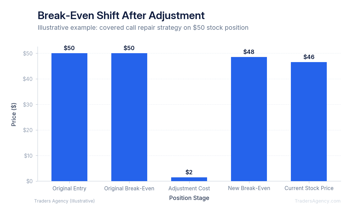 Bar chart showing original break-even point, adjustment cost, and new break-even after repair for a losing covered call