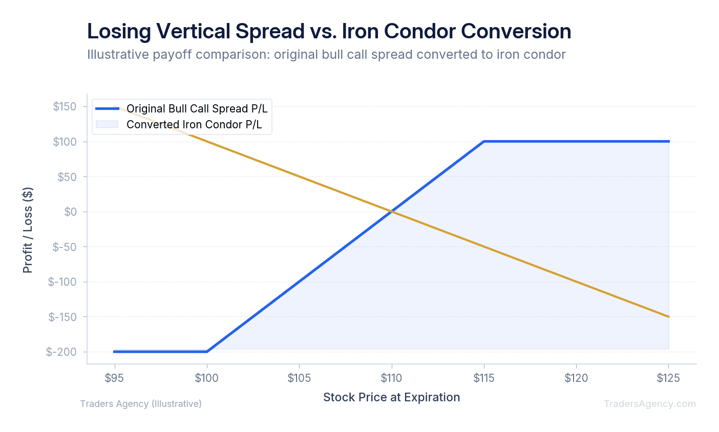 Multi-line chart comparing payoff diagrams of original losing bull put spread versus converted iron condor structure
