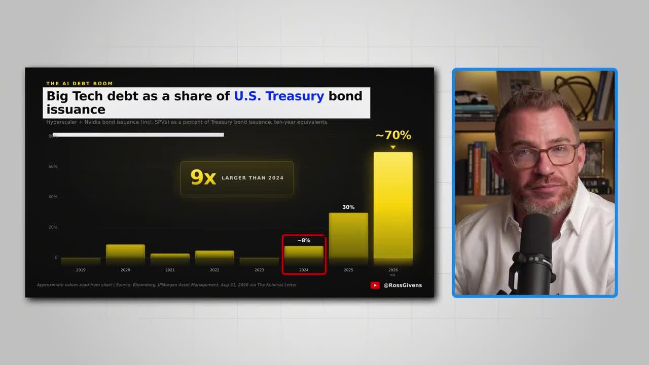 Bar chart showing Big Tech debt as a share of U.S. Treasury bond issuance rising sharply to an estimated 70%