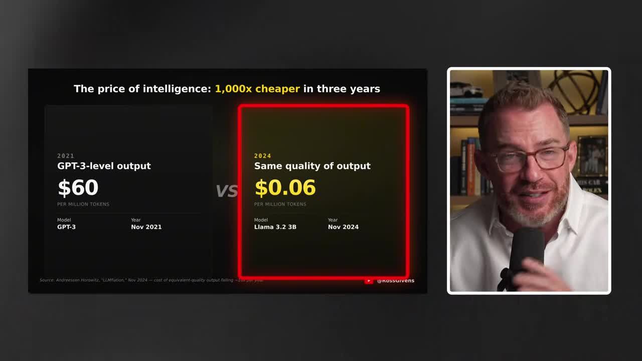 Comparison graphic showing the price of AI intelligence dropped 1,000x in three years, from about $60 in 2021 to six cents for the same quality of answer