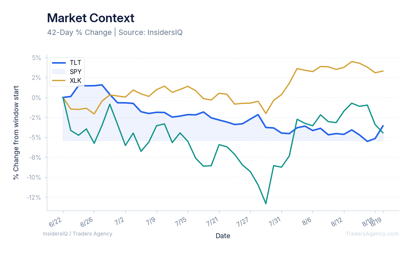 A normalized line chart showing the recent price trends of TLT, SPY, and XLK, illustrating their relative performance.