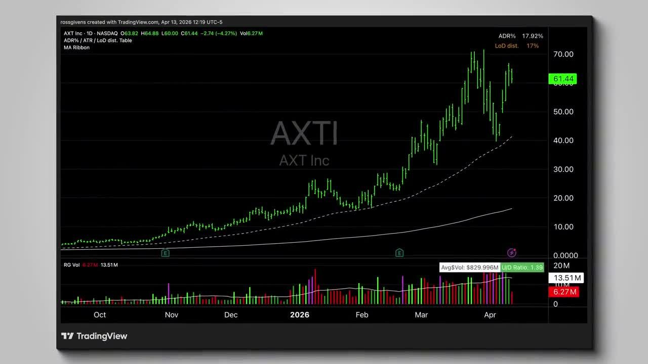 AXTI daily chart showing price surge from penny stock levels to over $60