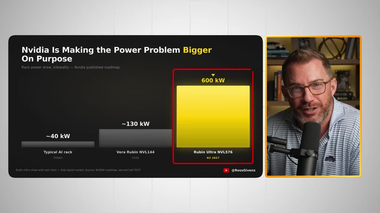 Bar chart titled 'Nvidia Is Making the Power Problem Bigger On Purpose' comparing rack power draw: Typical AI rack ~40 kW, Vera Rubin NVL144 ~130 kW, and Rubin Ultra NVL576 at 600 kW