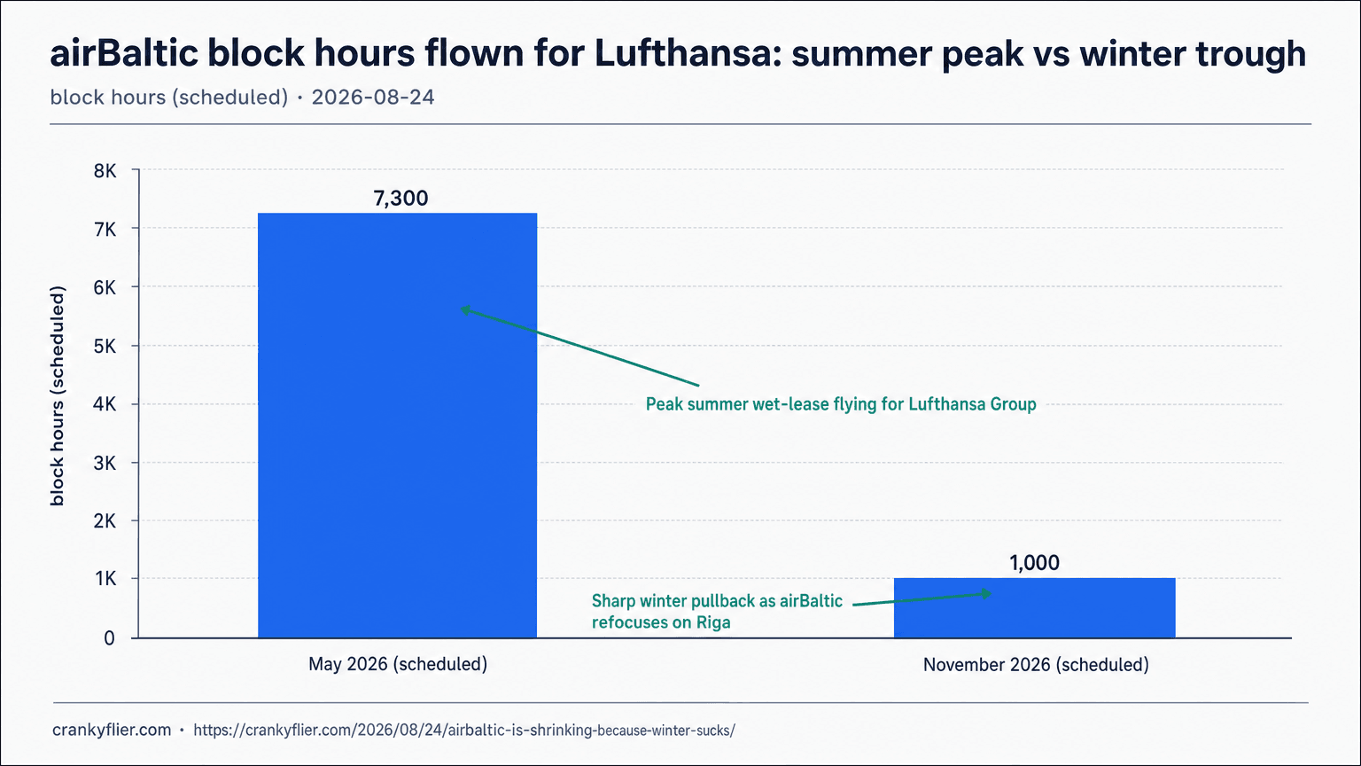 Bar chart comparing airBaltic's scheduled block hours flown for Lufthansa Group in May 2026 versus November 2026, showing a drop from 7,300 to 1,000 hours.