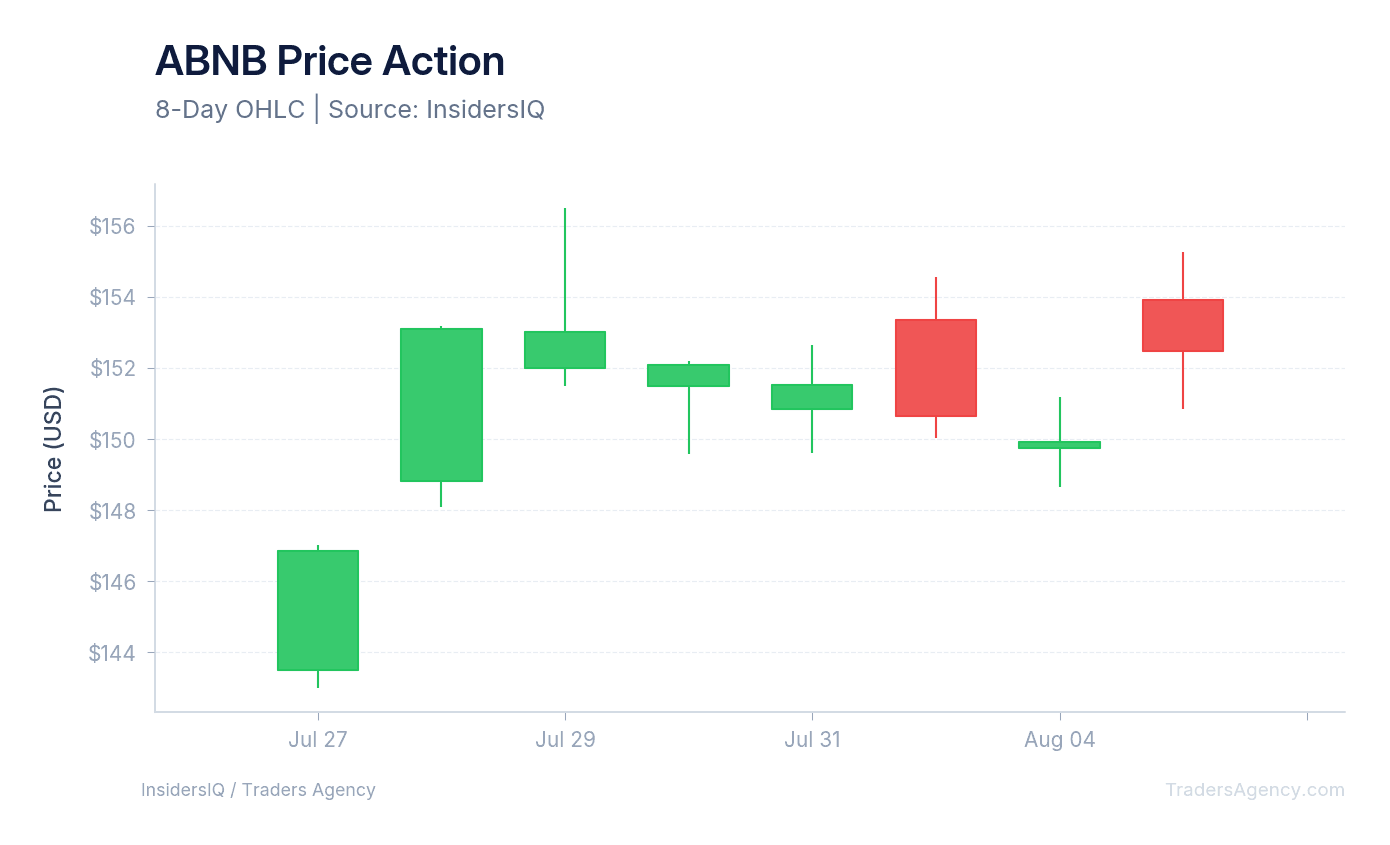 A candlestick chart showing the daily price action of Airbnb stock over the past 10 days, highlighting the post-earnings jump.