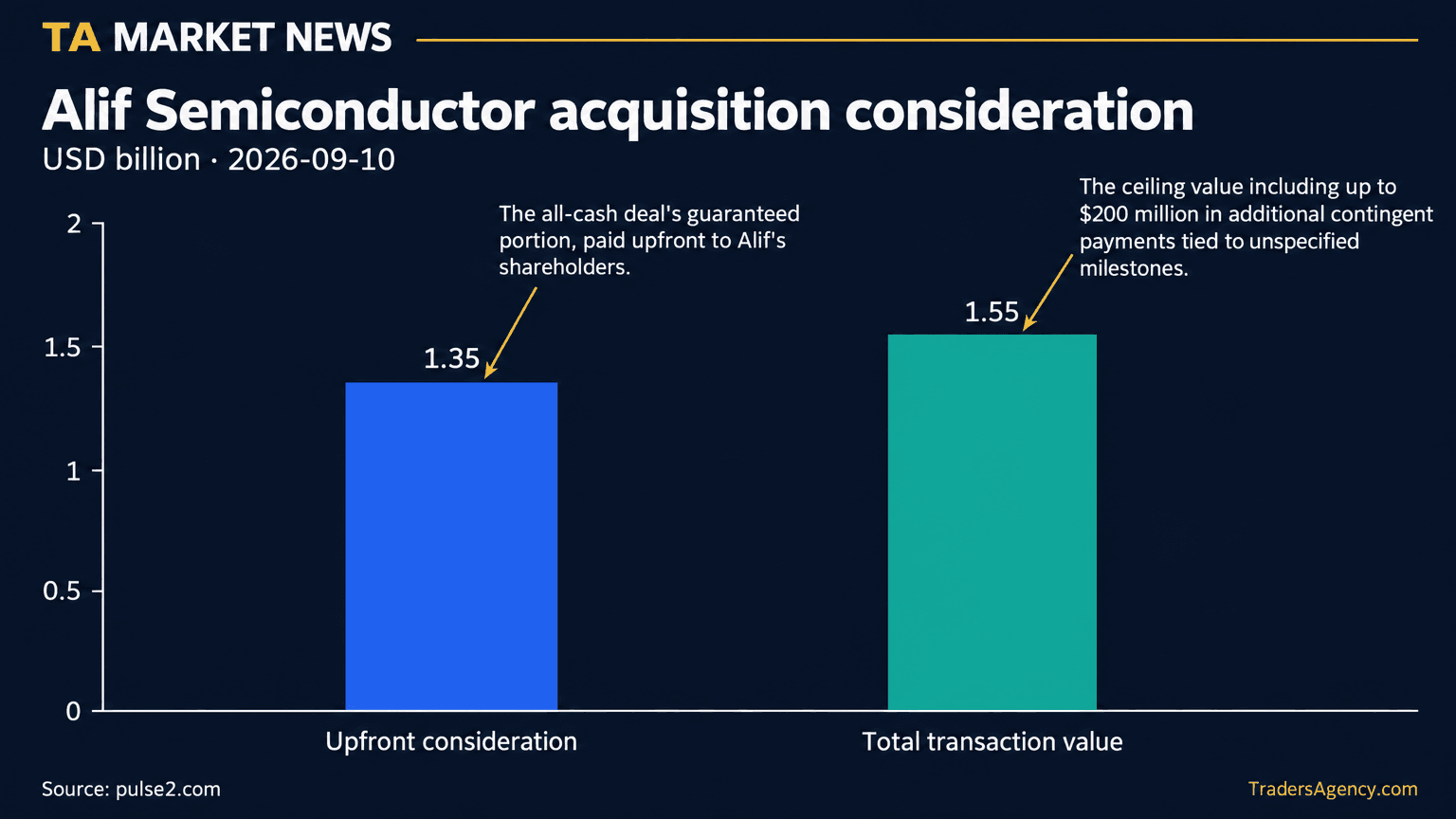 Bar chart comparing ADI's $1.35 billion upfront consideration to the $1.55 billion potential total transaction value for the Alif Semiconductor acquisition.