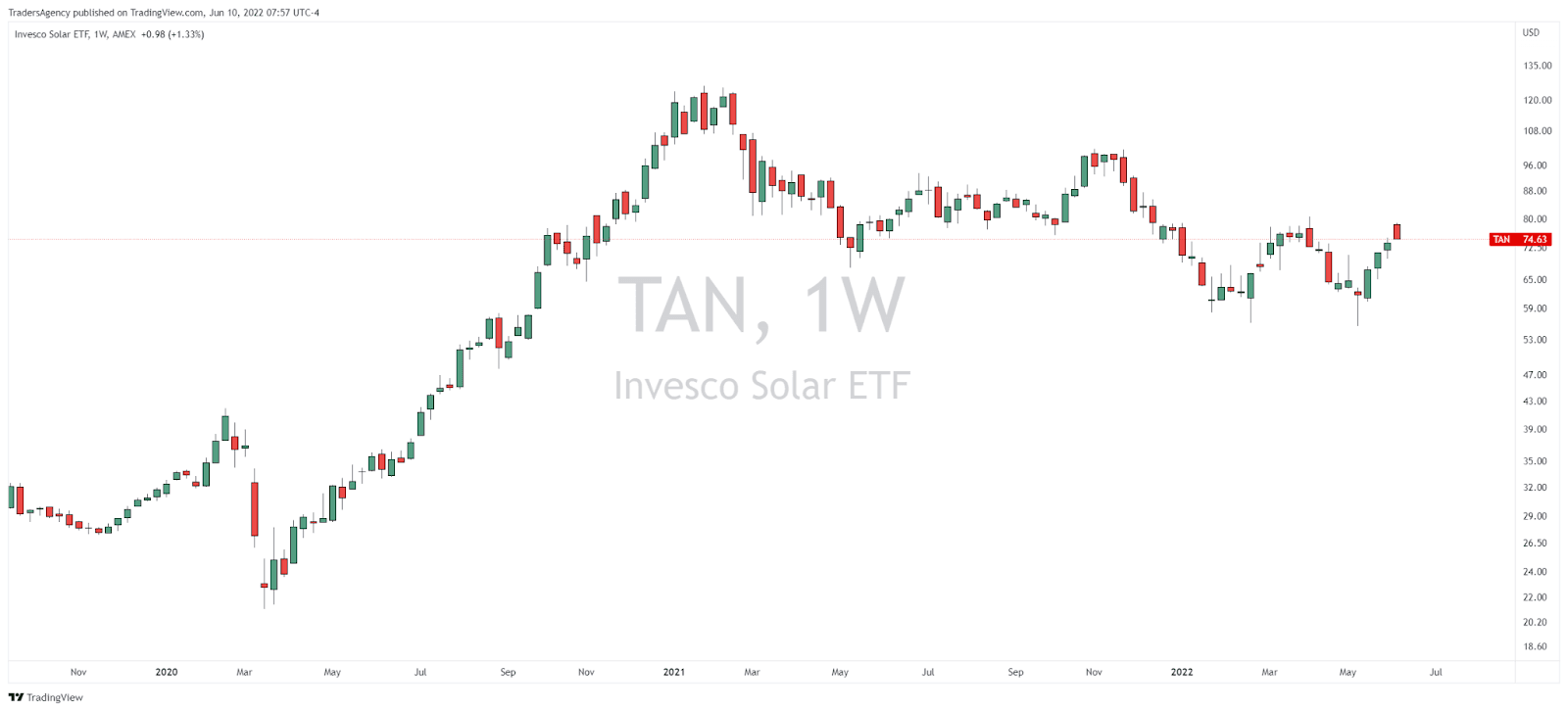 Are Solar Stocks Ready to Shine Again?