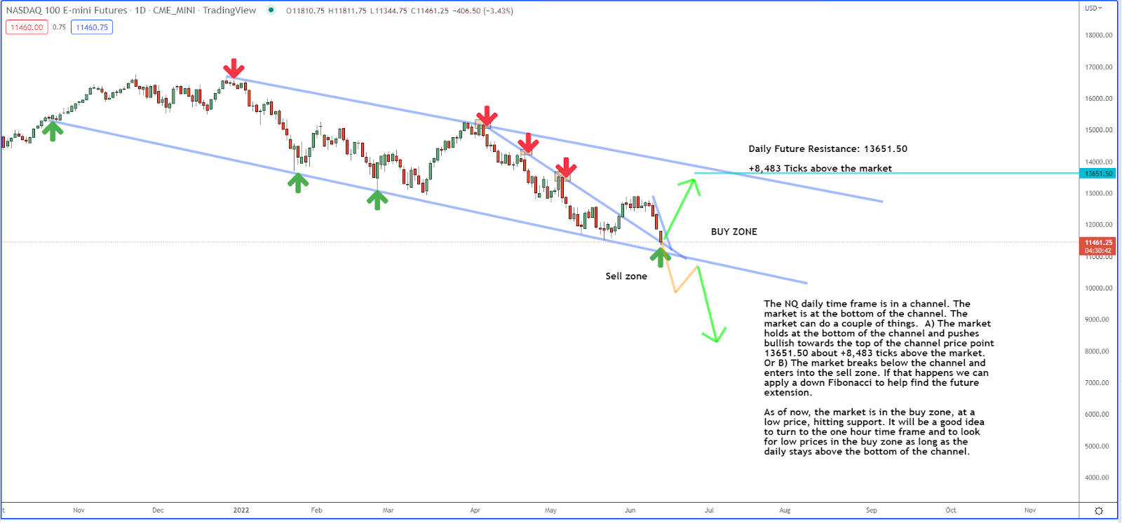 Are Tech Stocks Done Or Not?