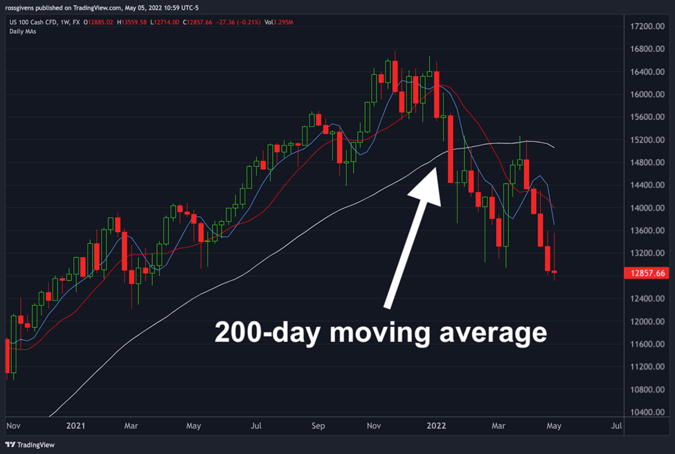 As Long as Stocks Are Below This Line… Stay Away
