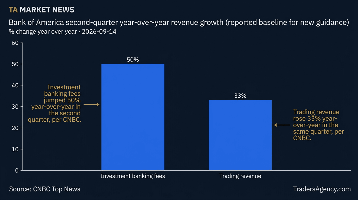 Bar chart comparing Bank of America's second-quarter year-over-year growth: investment banking fees up 50% versus trading revenue up 33%.