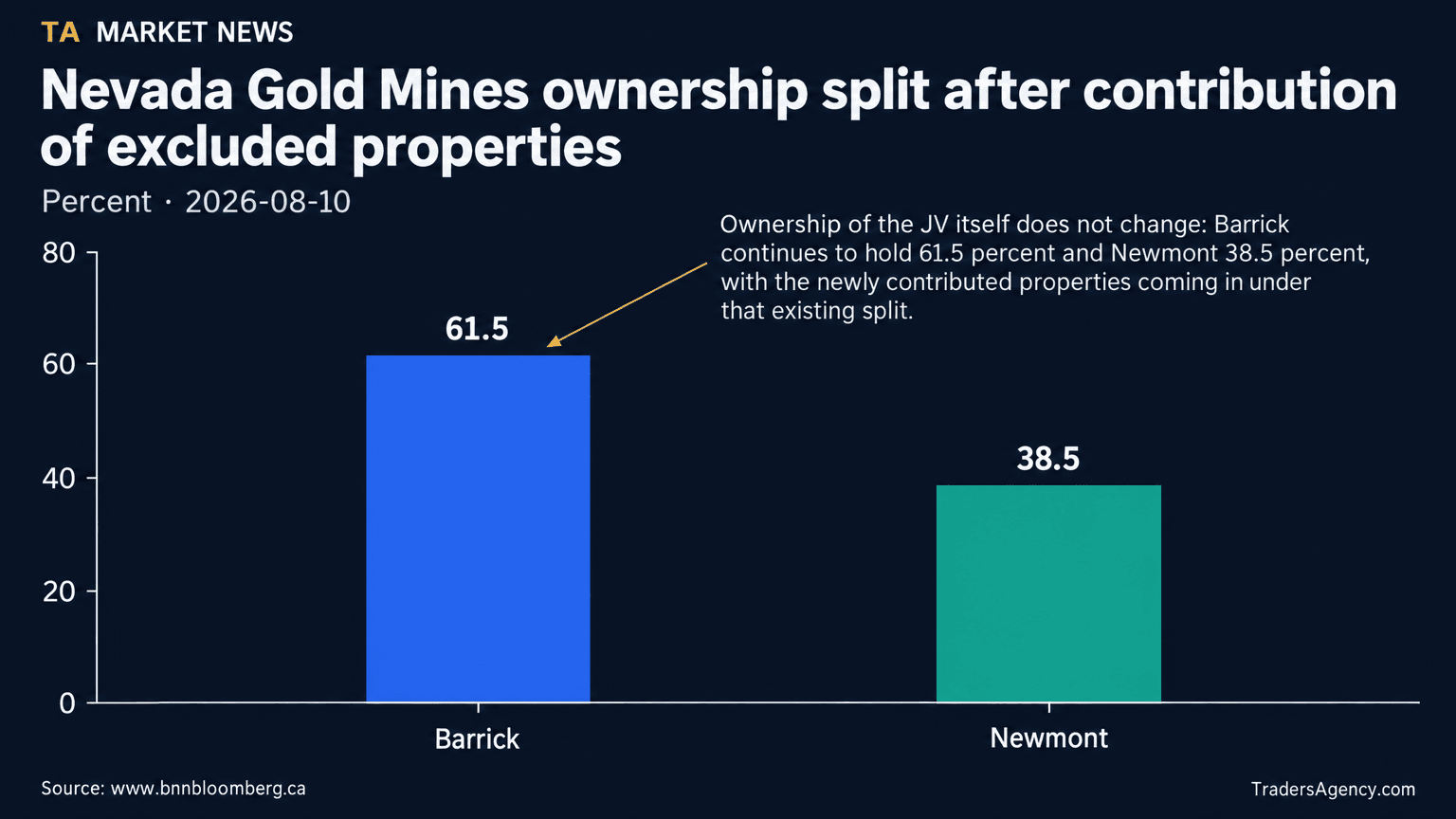 Bar chart showing Nevada Gold Mines joint-venture ownership: Barrick 61.5 percent and Newmont 38.5 percent, unchanged by the newly contributed properties.
