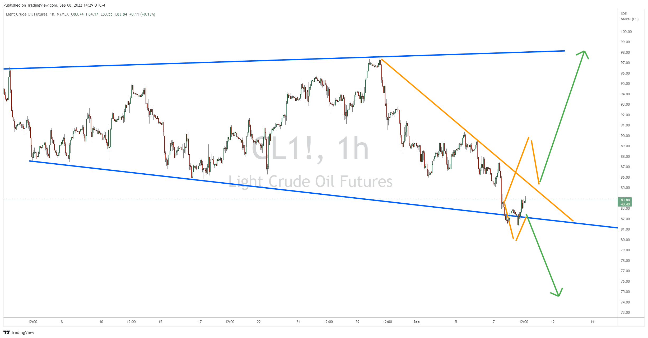 Big Drop Sets the Stage for Crude Oil