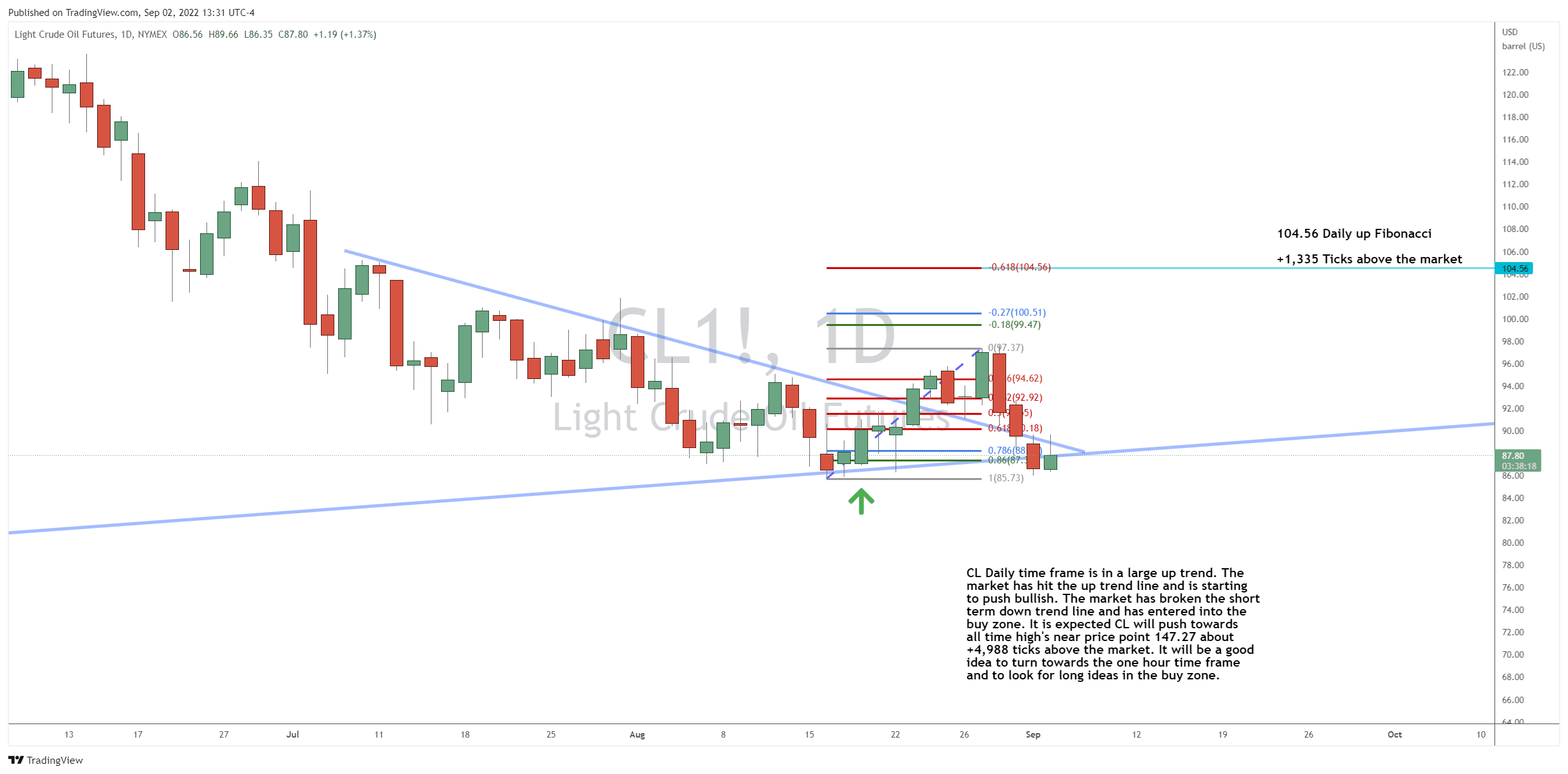 Big Move for Crude Oil in the Making?