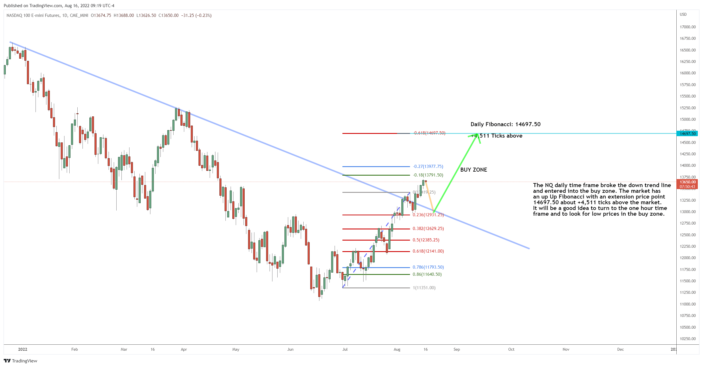 Big Tech Breaking into the Buy Zone?