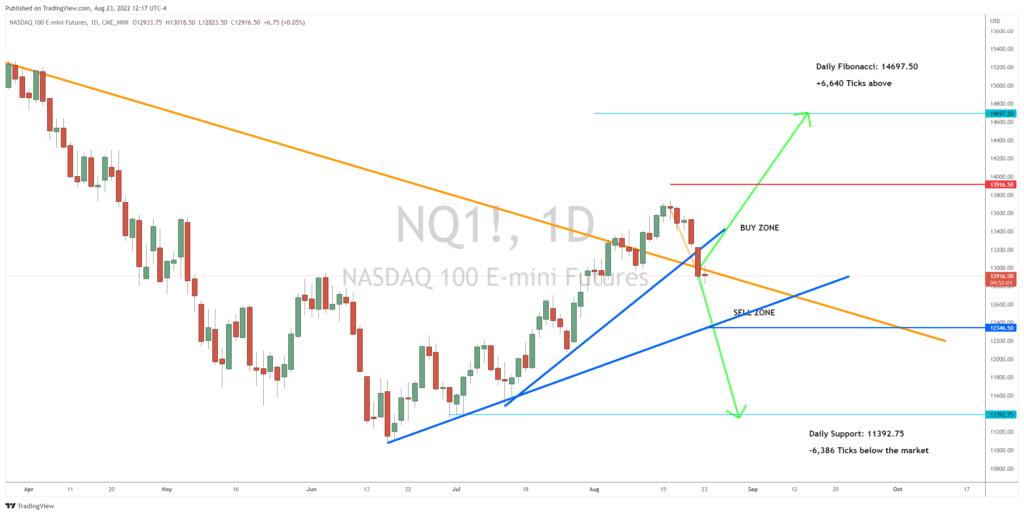 Big Tech Set for Bullish Turn or Big Drop?