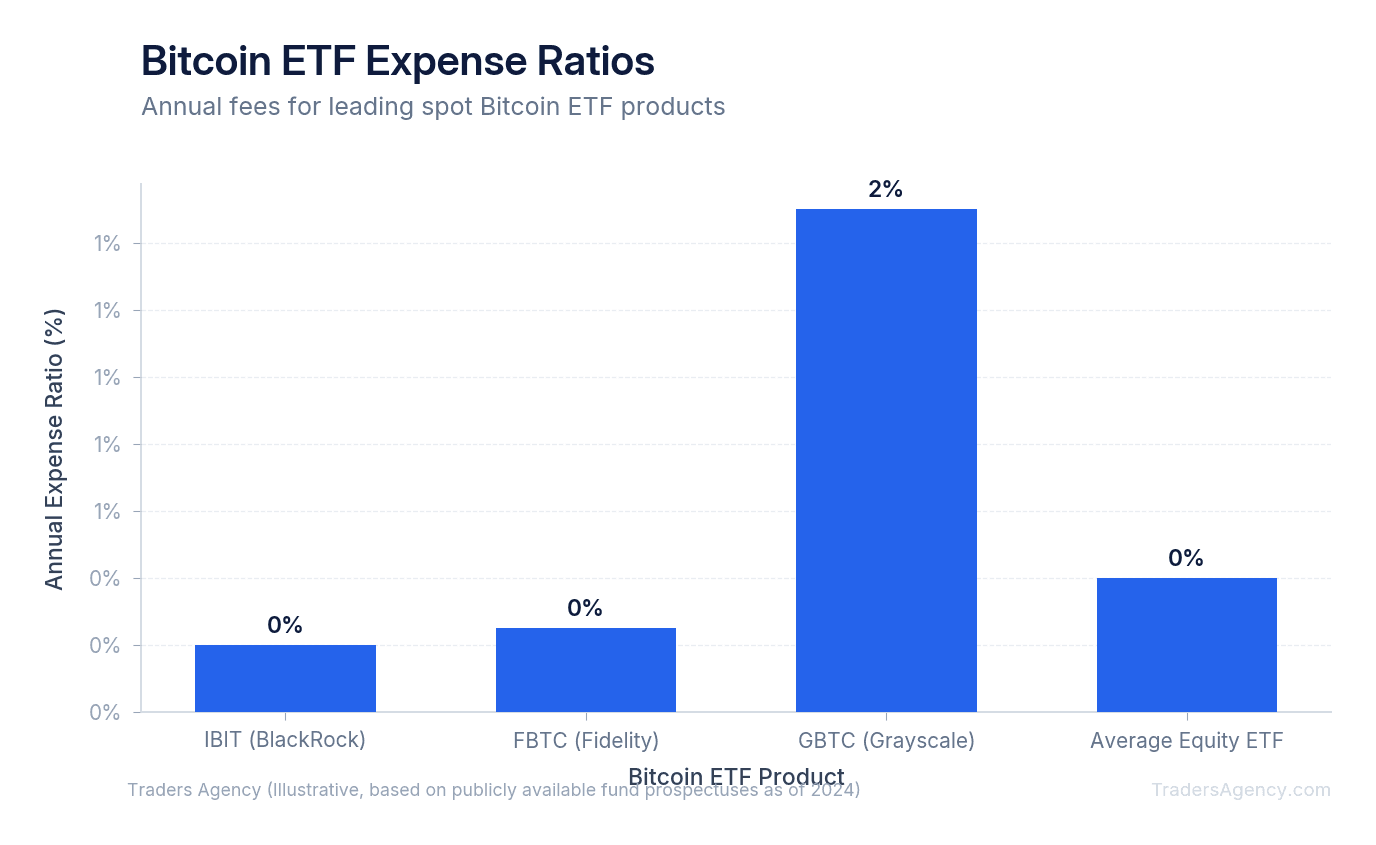 Bar chart comparing expense ratios of IBIT, FBTC, and GBTC Bitcoin ETFs ranging from 0.2% to 1.5%