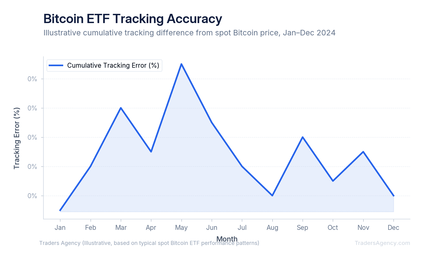 Line chart showing cumulative tracking error of spot Bitcoin ETF versus Bitcoin price from January 2024 through December 2024