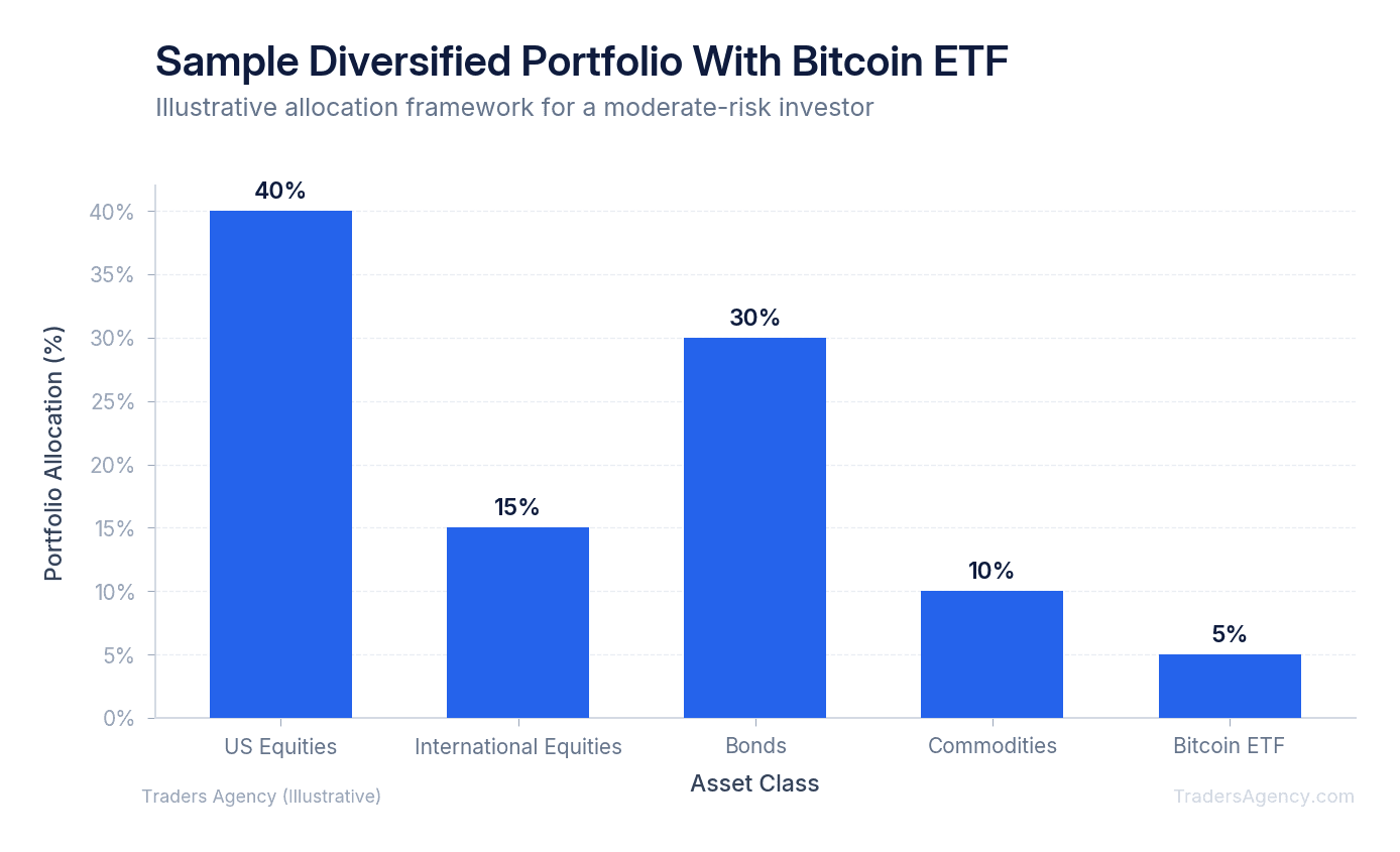 Bar chart showing sample portfolio weights across equities, bonds, commodities, and Bitcoin ETF allocations