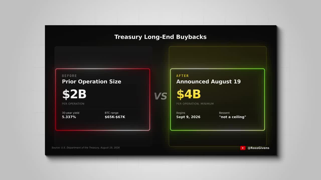 Comparison graphic of Treasury Long-End Buybacks showing prior operation size of $2B versus new minimum of $4B