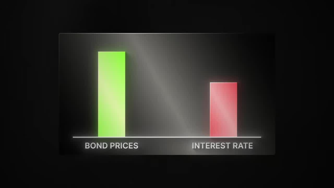 Bar chart illustrating the inverse relationship between bond prices and interest rates
