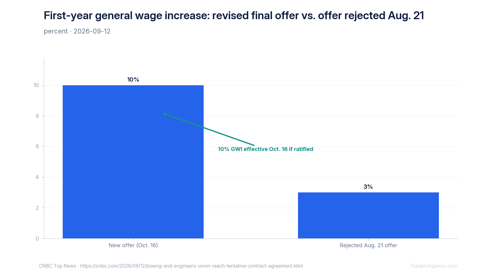 Bar chart comparing a 10% first-year guaranteed wage increase in Boeing's revised SPEEA offer to the 3% increase in the offer rejected on Aug. 21.