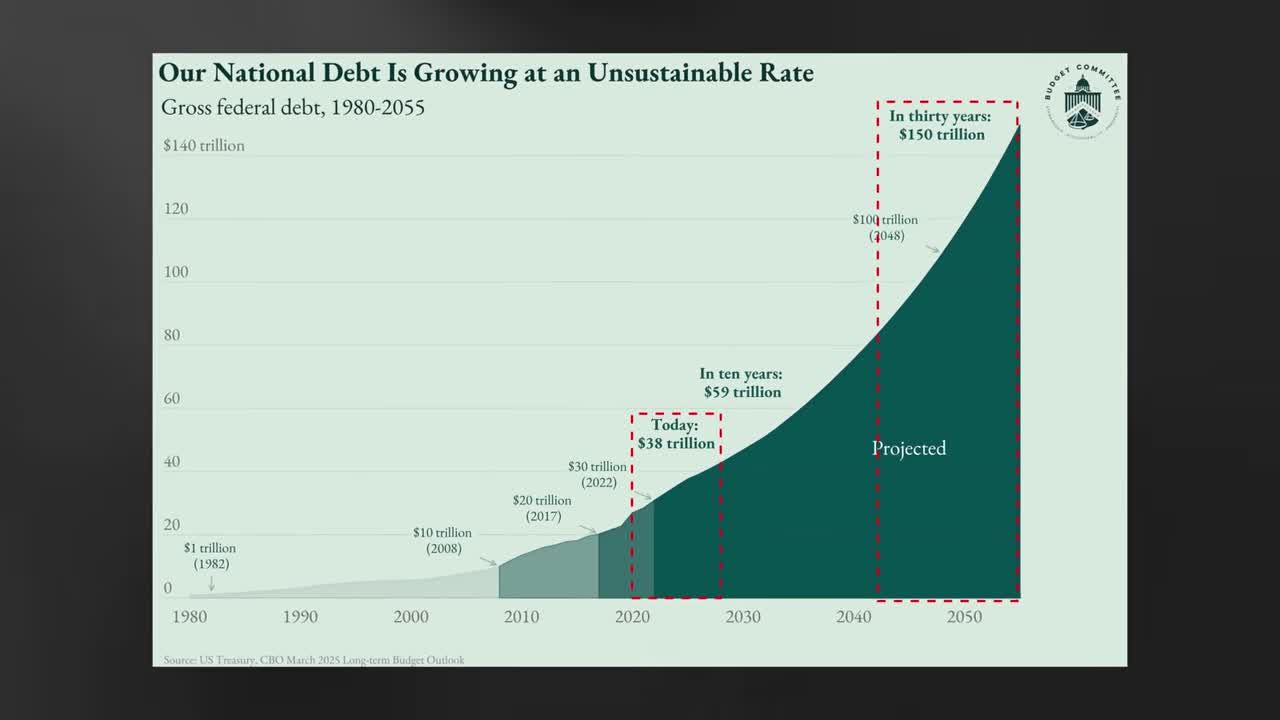 Area chart showing US gross federal debt growth from 1980 to projected 2055, highlighting milestones from $1 trillion in 1982 to a projected $150 trillion in thirty years
