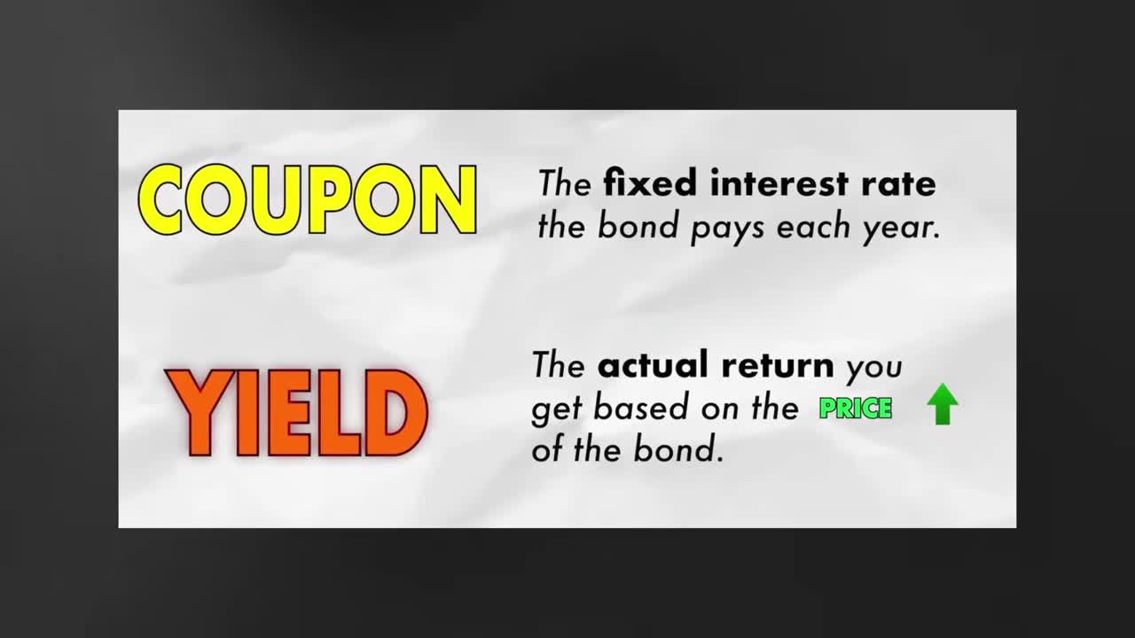 Comparison graphic defining 'Coupon' as the fixed interest rate a bond pays each year, and 'Yield' as the actual return based on the bond's price
