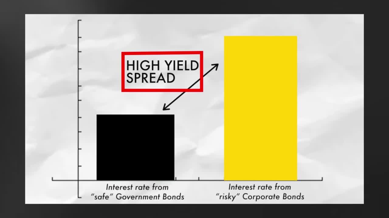 Bar chart comparing interest rates from safe Government Bonds (shorter black bar) versus risky Corporate Bonds (taller yellow bar), with the gap labeled as the 'High Yield Spread'