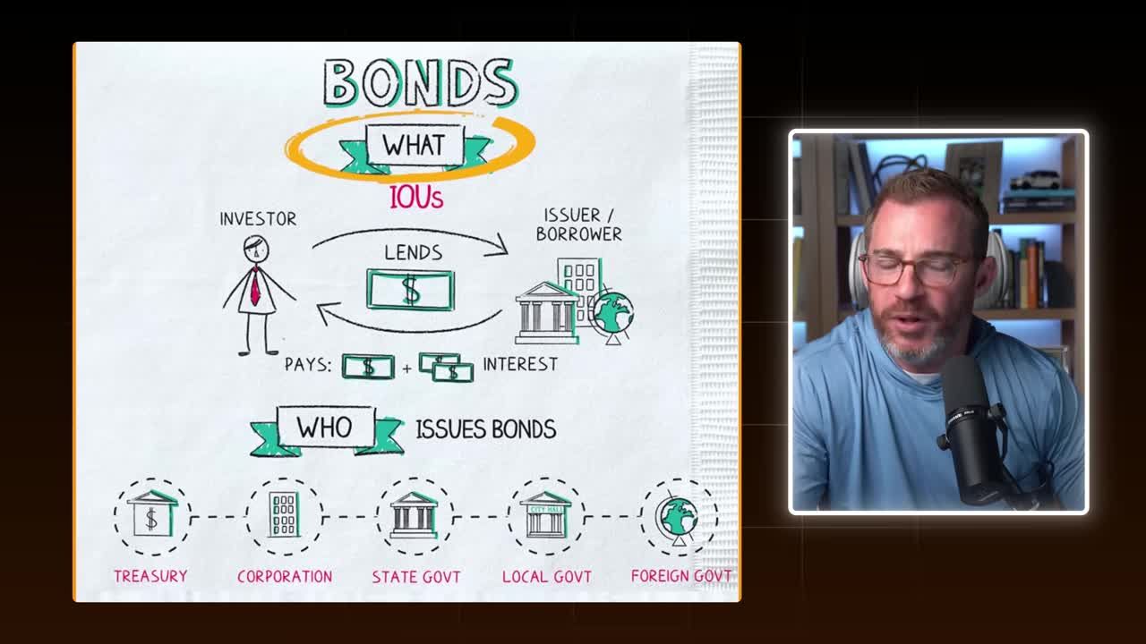 Infographic explaining bond mechanics: an investor lends money to an issuer/borrower and receives principal plus interest. Bond issuers listed include Treasury, Corporation, State Govt, Local Govt, and Foreign Govt.