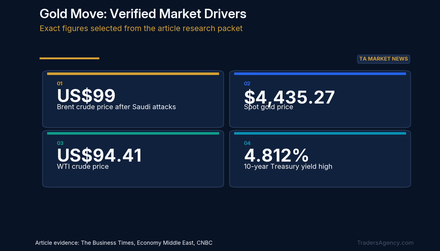 Editorial evidence board showing US$99 Brent crude price after Saudi attacks; $4,435.27 Spot gold price; US$94.41 WTI crude price; 4.812% 10-year Treasury yield high.
