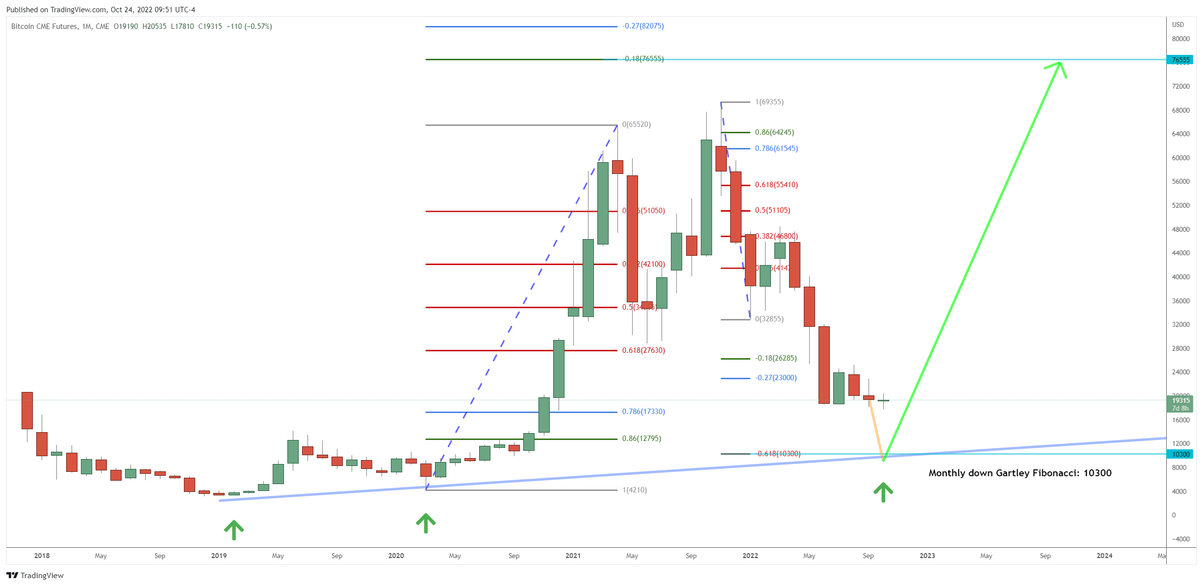BTC Bounces, But This Bear Market Isn’t Over