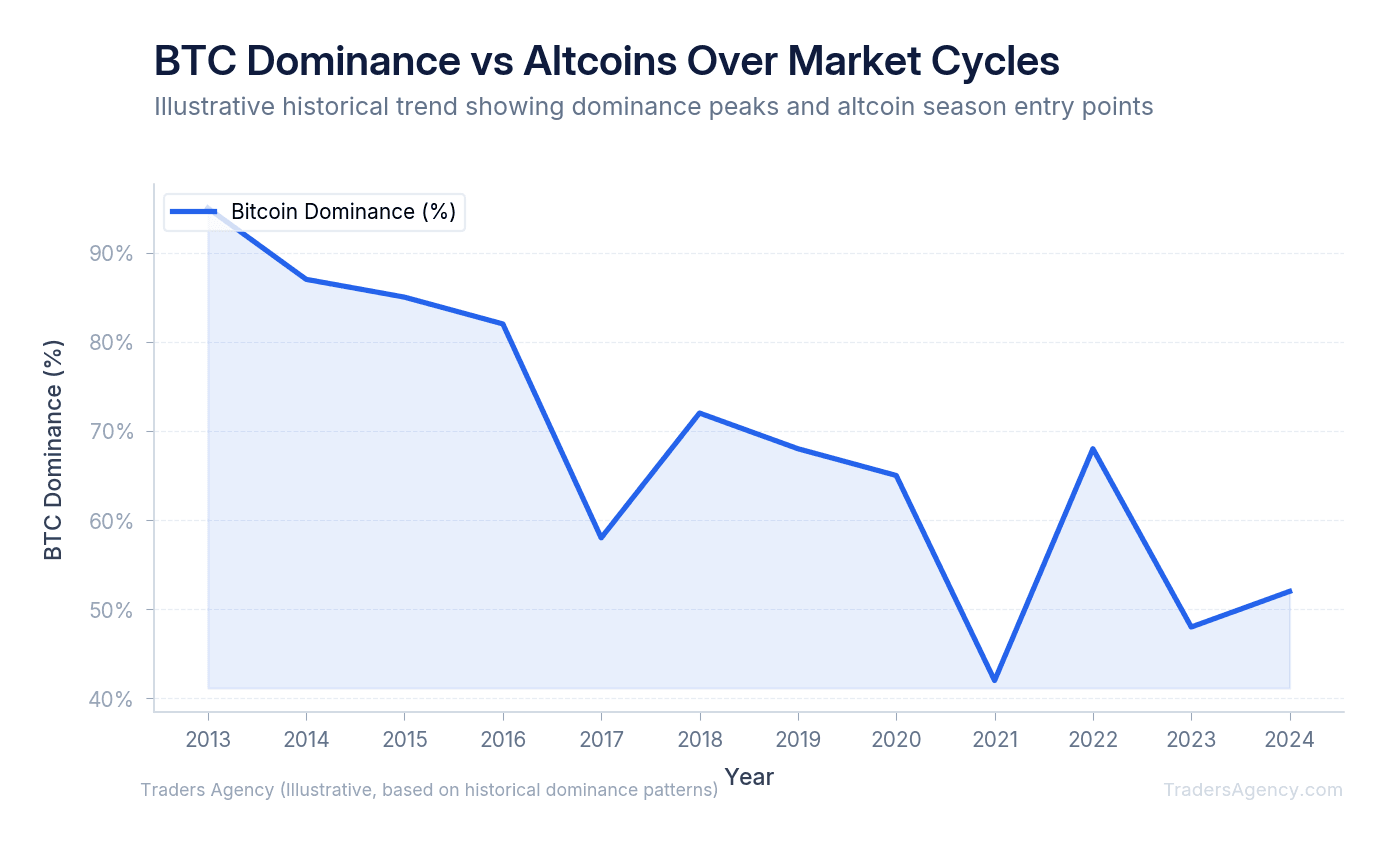 Line chart showing Bitcoin dominance declining from 95% in 2013 to 40% in 2021, with shaded zones indicating altcoin season windows below 50%