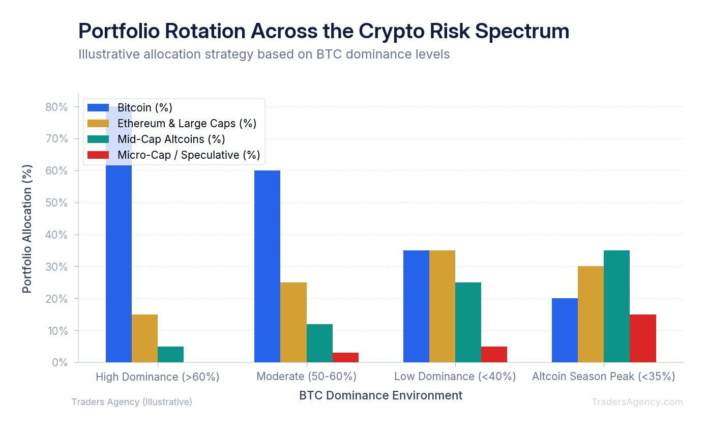Stacked bar chart showing portfolio allocation shifting from 80% BTC during high dominance to 20% BTC and 60% altcoins during low dominance periods