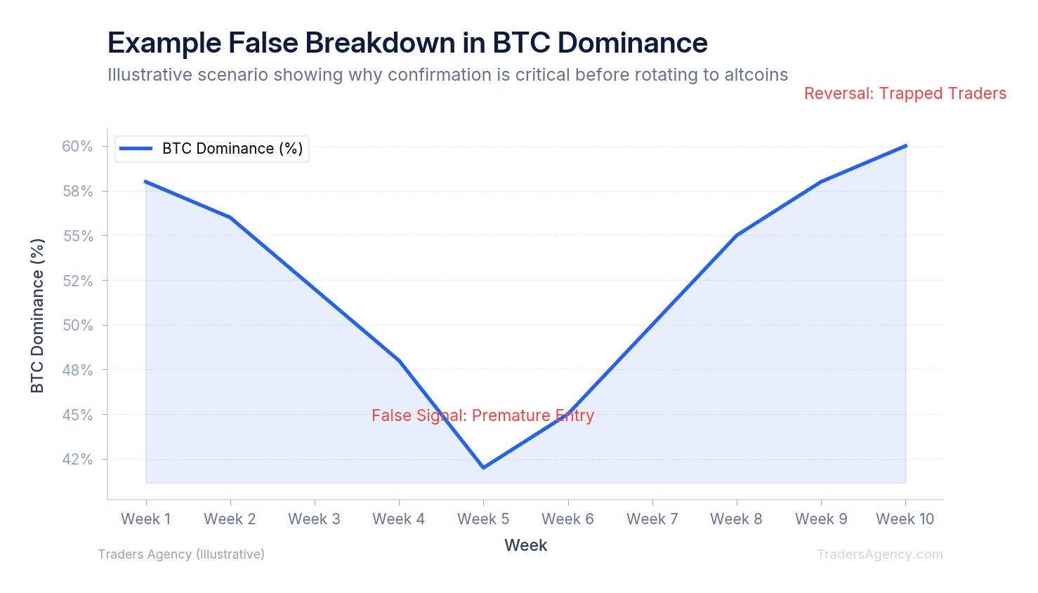 Line chart showing Bitcoin dominance dropping to 42%, triggering altcoin entries, then reversing sharply back to 58%, illustrating a false breakdown scenario