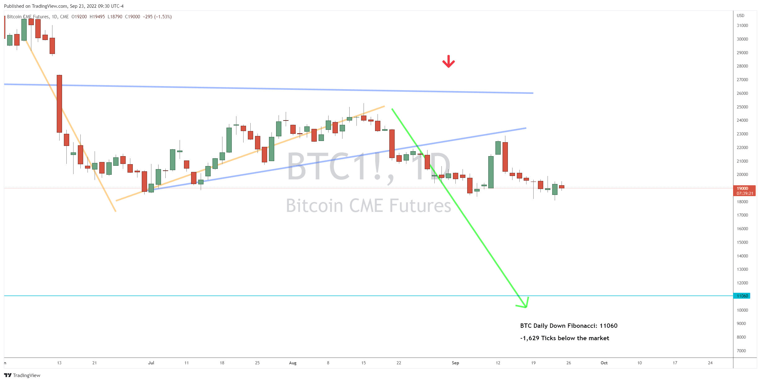 BTC on the Verge of a Breakdown?