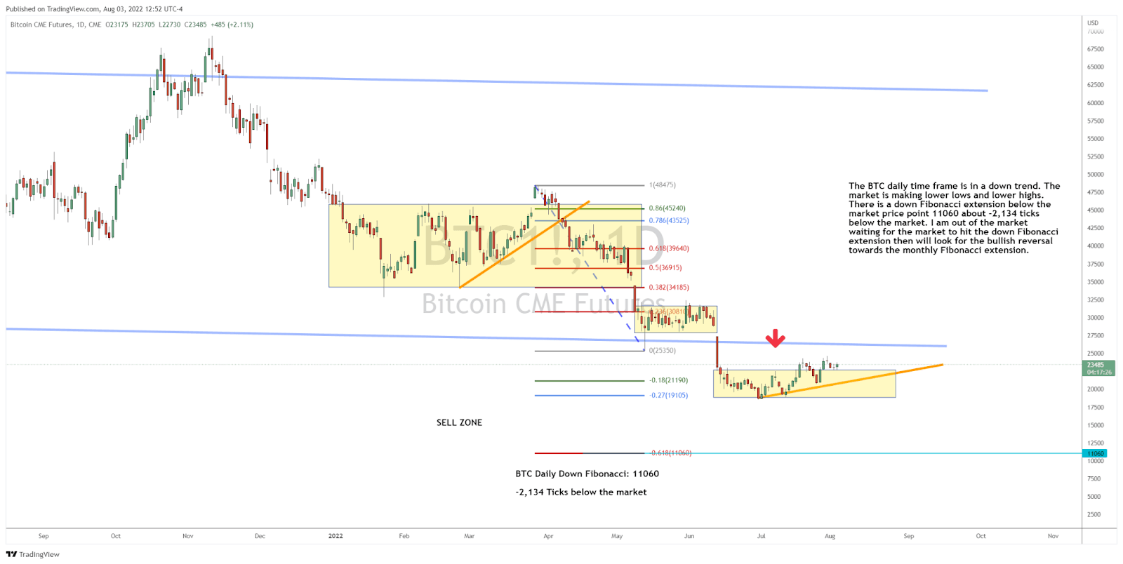 BTC Ready or Not for a Trade?