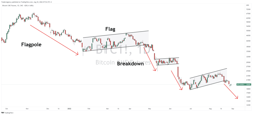BTC Shows a Pattern of Bear Flag Breakdowns