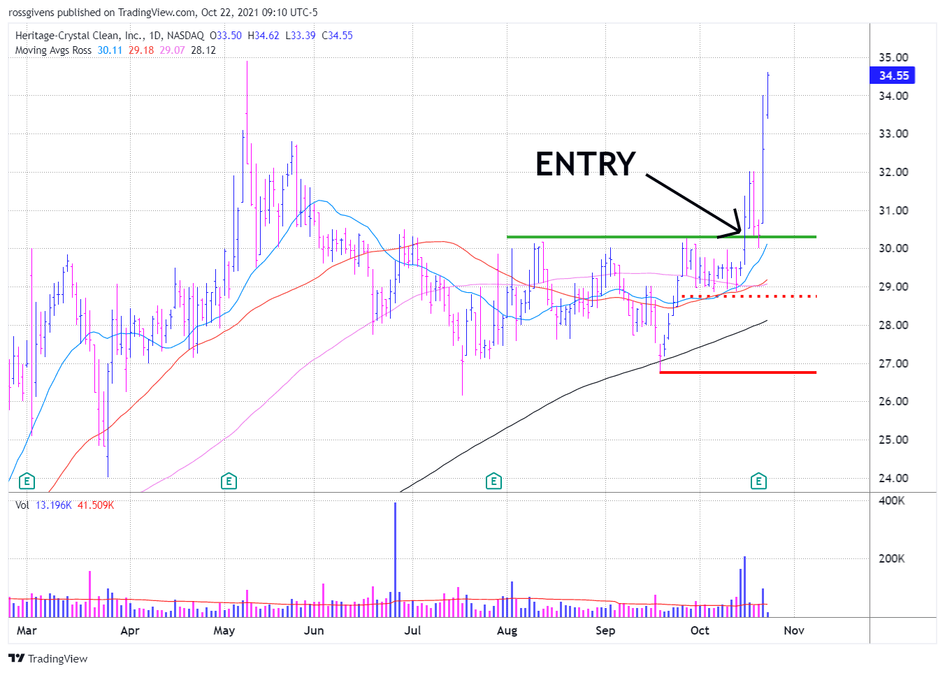 Bulls Back on Top as Market’s Fear Gauge Plummets